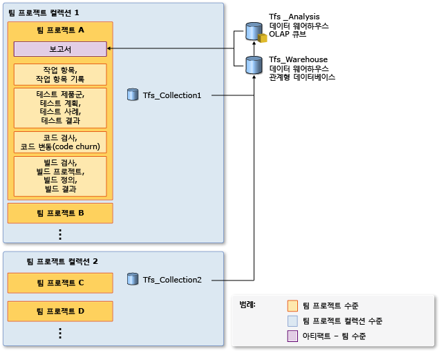 보고서, 메트릭 및 데이터 저장소