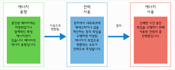 에너지 양, 사용한 전원, 사용한 전체 에너지