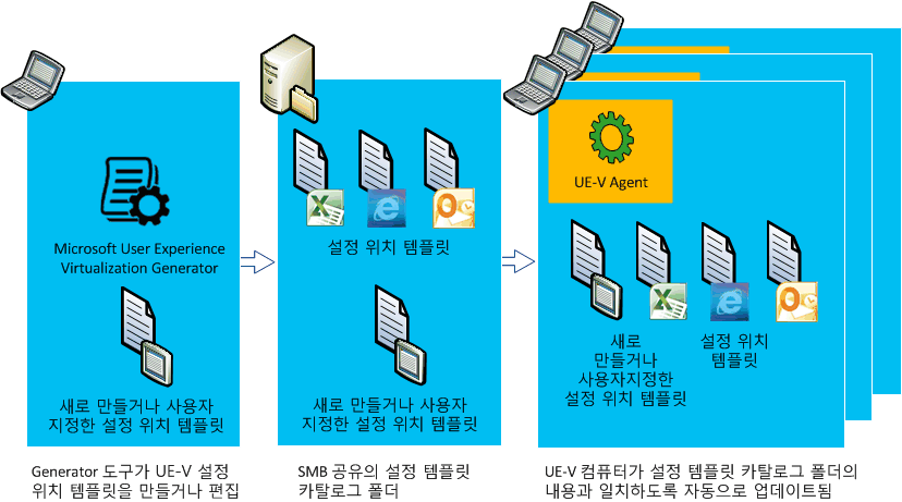 UE-V 생성기 프로세스