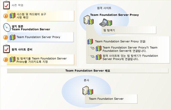 Team Foundation Proxy