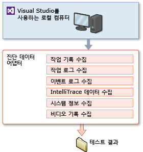 Visual Studio 테스트 설정