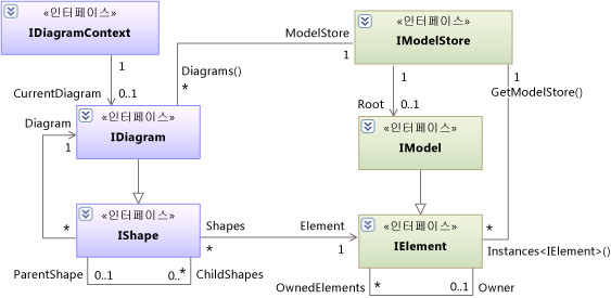 클래스 다이어그램: 모델, 다이어그램, 도형 및 요소