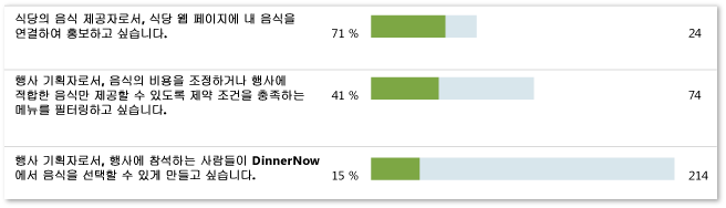 정상적인 스토리 진행률 예제