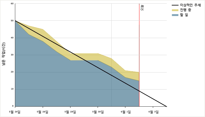 스프린트 번다운(Burndown) 차트