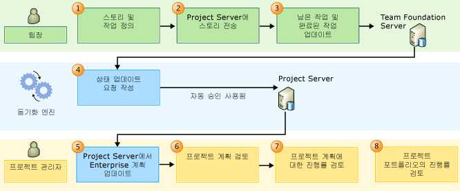 PS-TFS Agile wokflow process