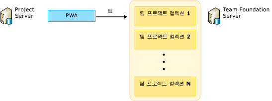 팀 프로젝트 컬렉션에 PWA 매핑