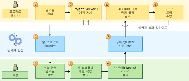 PS-TFS resource rollup workflow process