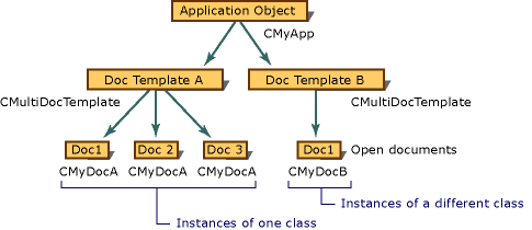 2가지 문서 형식이 포함된 MDI 응용 프로그램