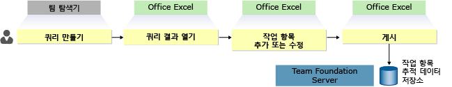 Office Excel에서 쿼리 결과 열기