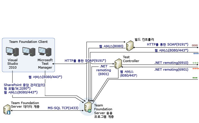 복잡한 포트 및 통신 다이어그램 - 1