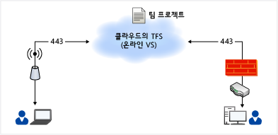 호스팅된 TFS 서비스의 단순 다이어그램