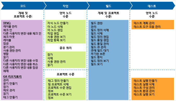 프로젝트 관리자 역할 기본 권한