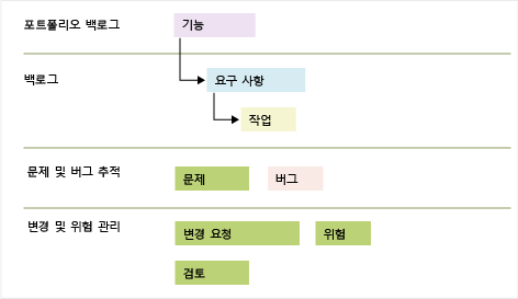 CMMI 7.0 작업 항목 형식