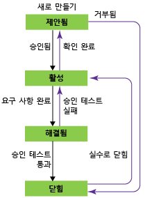 기능 워크플로 상태, CMMI 프로세스 템플릿