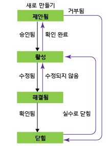 버그 워크플로 상태, CMMI 프로세스 템플릿