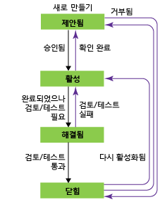 작업 워크플로 상태, CMMI 프로세스 템플릿