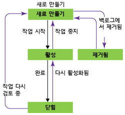 작업 워크플로 상태, Agile 프로세스 템플릿