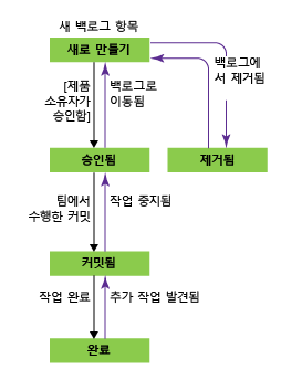 제품 백로그 항목 워크플로, Scrum 프로세스