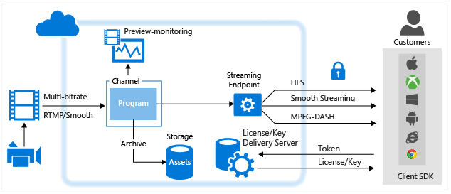 Live workflow