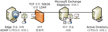 EdgeSync 동기화 프로세스