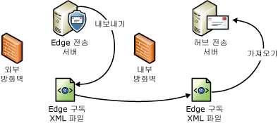 Edge 구독 파일 가져오기 및 내보내기 프로세스