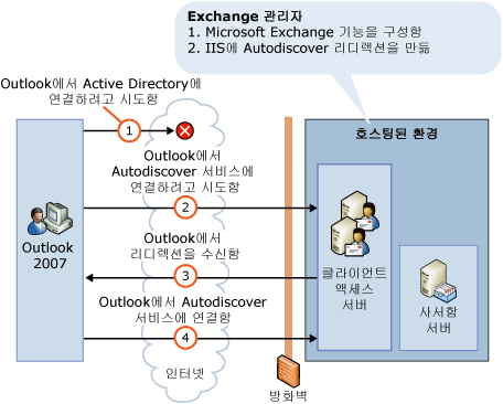 호스팅되는 환경의 자동 검색