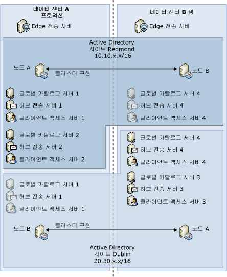 예제 프로덕션:웜(비전용) 배포