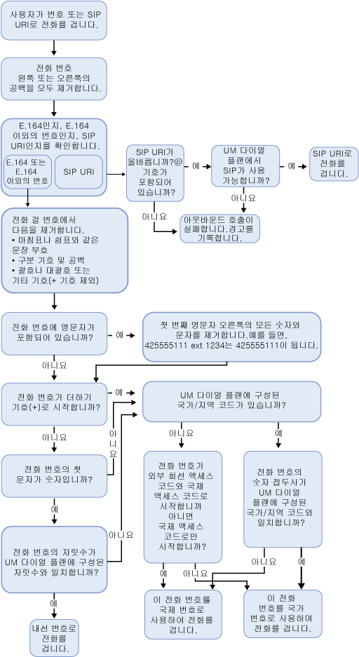 외부로 전화 걸기 개요