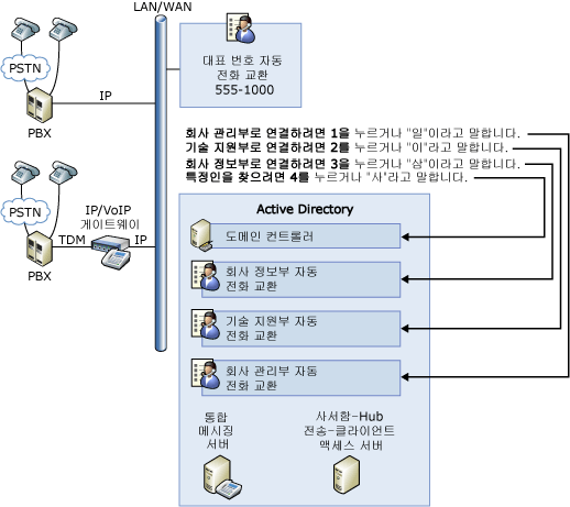 통합 메시징 자동 전화 교환