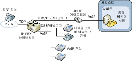 IP/PBX 하이브리드 구성