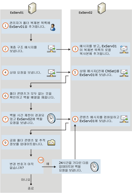 계층 구조에 공용 폴더 복제본 추가