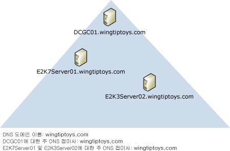 주 DNS 접미사, DNS 도메인, 동일한 NetBIOS 도메인