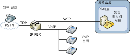 IP/PBX 구성
