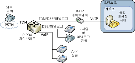 IP/PBX 하이브리드 구성