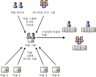 역할, 역할 그룹 및 구성원 관계