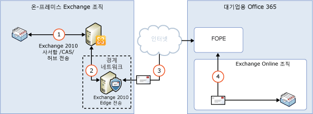 Edge 전송을 사용하여 온-프레미스 라우팅