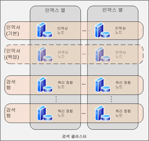 FAST Search 클러스터 아키텍처