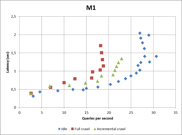 M1 쿼리 성능(그래프 1)