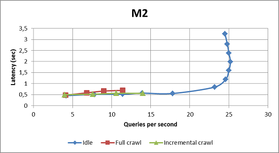 M2 쿼리 성능(그래프 1)