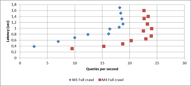 M4 쿼리 성능(그래프 1)