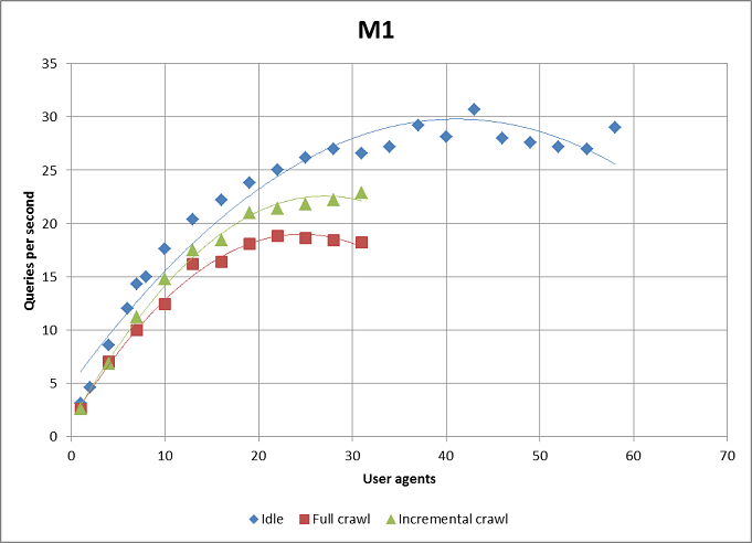M1 쿼리 성능(그래프 2)
