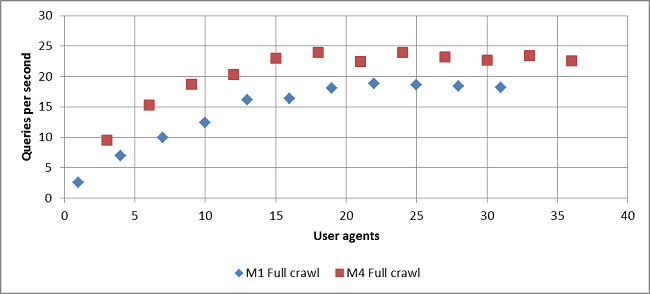 M4 쿼리 성능(그래프 2)