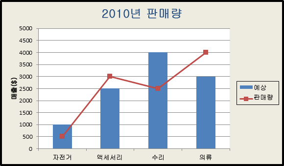 계열이 있는 차트