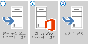 Office Web Apps 서버용 서버를 준비하기 위한 3가지 기본 단계