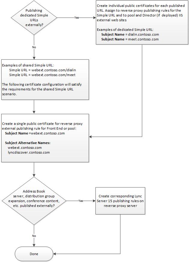 Certificates Flow Chart for Edge Server