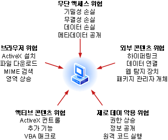 보안 위협 유형