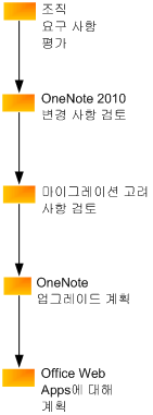 OneNote 계획 프로세스 다이어그램