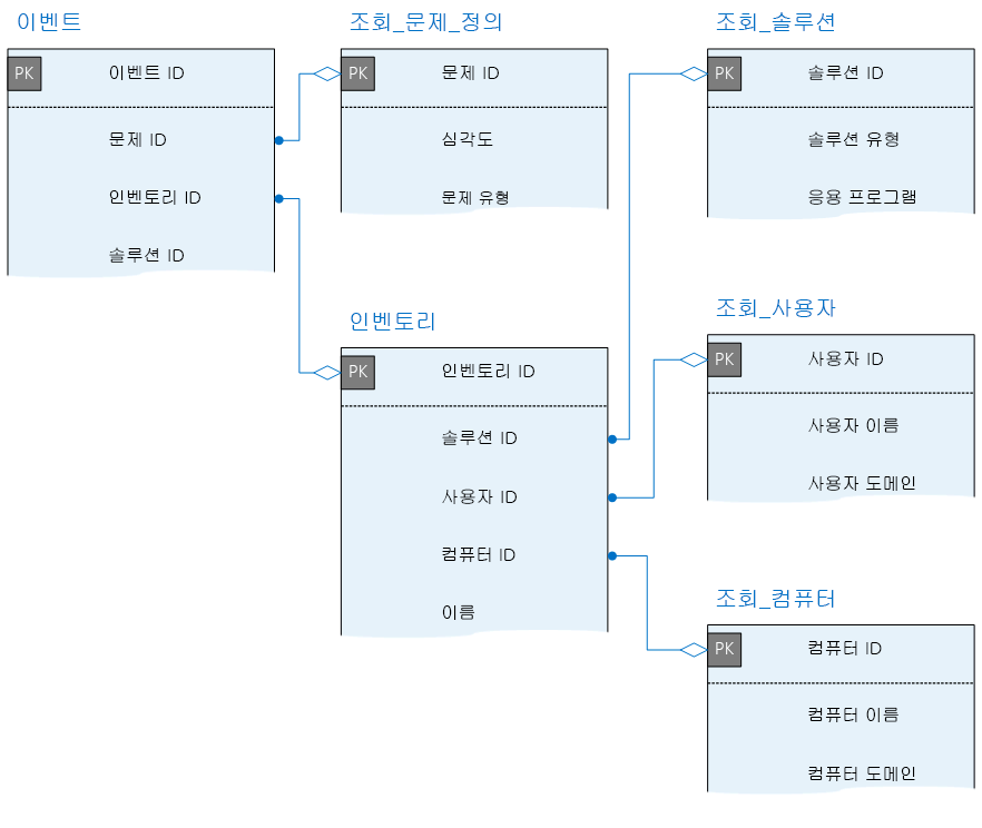 기본 키 및 원격 분석 데이터베이스의 테이블 간 관계 표시