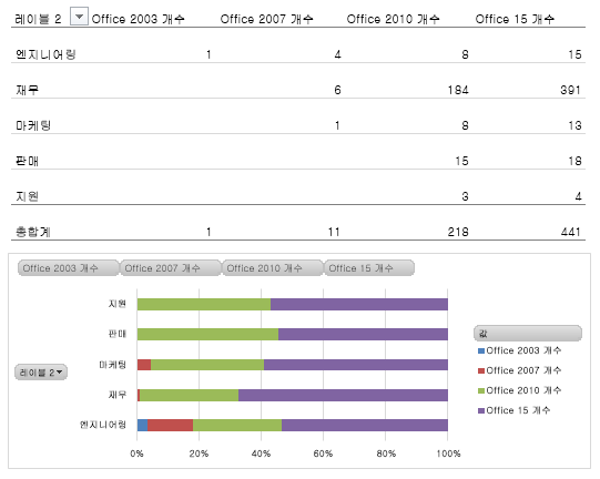 비즈니스 그룹별 Office 배포를 보여주는 사용자 지정 보고서 예제 표시
