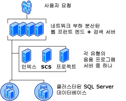 대규모 팜 토폴로지